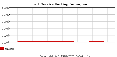 au.com MX Hosting Market Share Graph