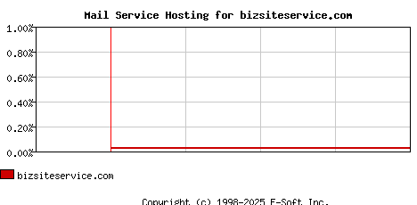 bizsiteservice.com MX Hosting Market Share Graph