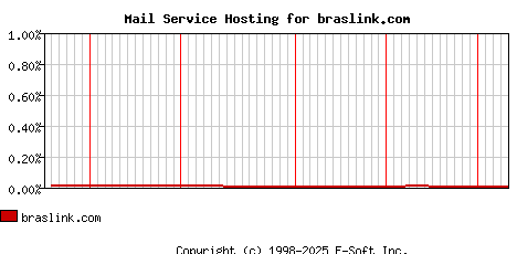 braslink.com MX Hosting Market Share Graph