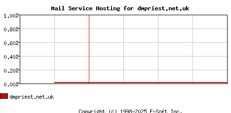 dmpriest.net.uk MX Hosting Market Share Graph