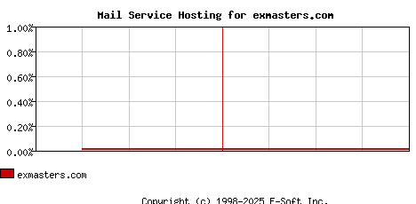 exmasters.com MX Hosting Market Share Graph