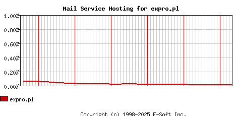 expro.pl MX Hosting Market Share Graph
