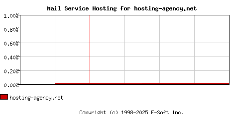 hosting-agency.net MX Hosting Market Share Graph