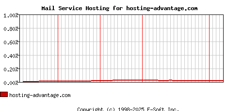 hosting-advantage.com MX Hosting Market Share Graph