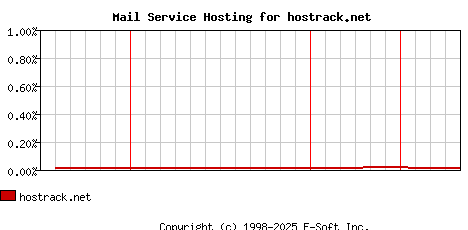 hostrack.net MX Hosting Market Share Graph