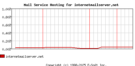 internetmailserver.net MX Hosting Market Share Graph