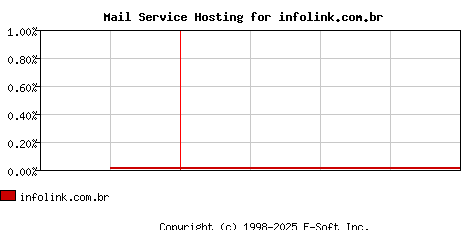 infolink.com.br MX Hosting Market Share Graph