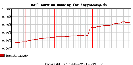 ispgateway.de MX Hosting Market Share Graph