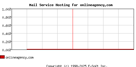 onlineagency.com MX Hosting Market Share Graph