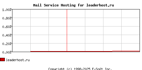 leaderhost.ru MX Hosting Market Share Graph