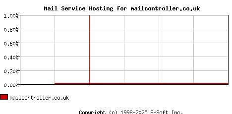 mailcontroller.co.uk MX Hosting Market Share Graph