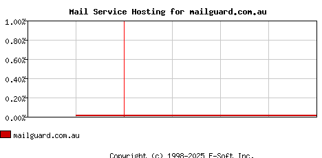 mailguard.com.au MX Hosting Market Share Graph
