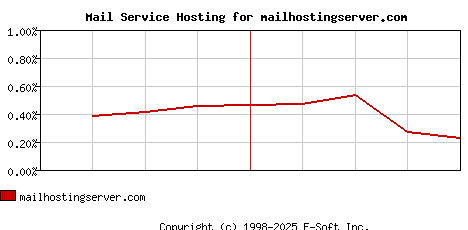 mailhostingserver.com MX Hosting Market Share Graph