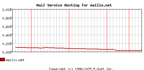 mailix.net MX Hosting Market Share Graph