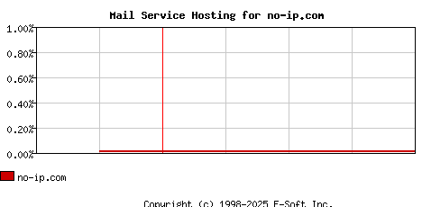 no-ip.com MX Hosting Market Share Graph