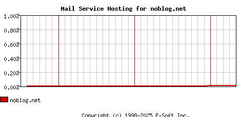 noblog.net MX Hosting Market Share Graph