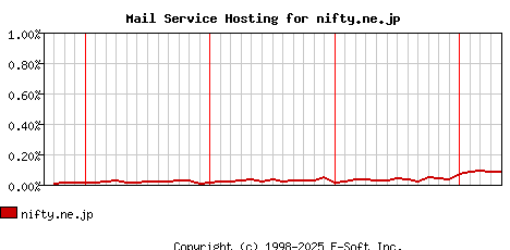 nifty.ne.jp MX Hosting Market Share Graph
