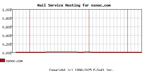 nsnoc.com MX Hosting Market Share Graph