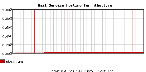 nthost.ru MX Hosting Market Share Graph