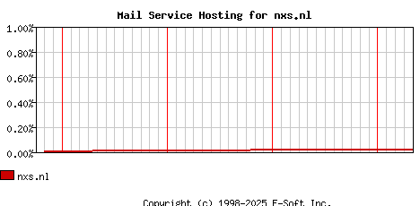 nxs.nl MX Hosting Market Share Graph