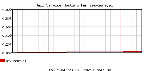 sex-zone.pl MX Hosting Market Share Graph