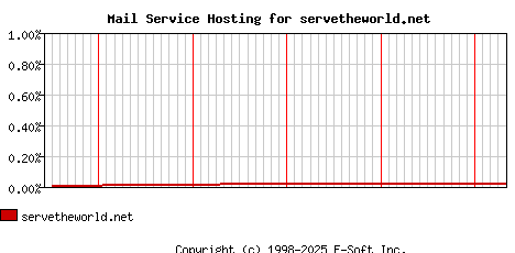 servetheworld.net MX Hosting Market Share Graph