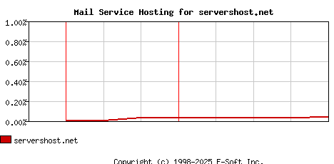 servershost.net MX Hosting Market Share Graph