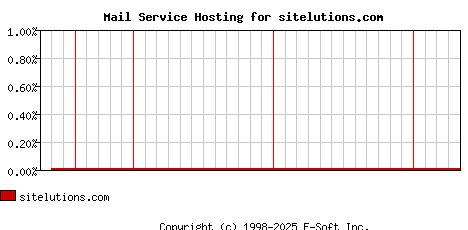 sitelutions.com MX Hosting Market Share Graph