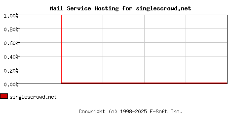 singlescrowd.net MX Hosting Market Share Graph