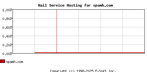 spamh.com MX Hosting Market Share Graph