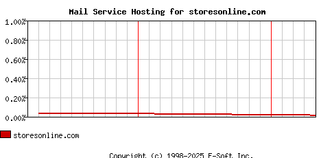storesonline.com MX Hosting Market Share Graph