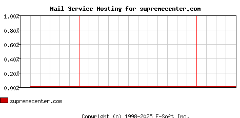 supremecenter.com MX Hosting Market Share Graph