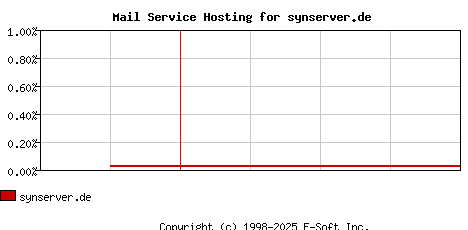 synserver.de MX Hosting Market Share Graph