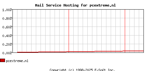 pcextreme.nl MX Hosting Market Share Graph