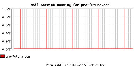 pro-futura.com MX Hosting Market Share Graph