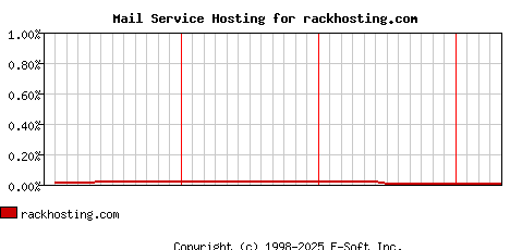 rackhosting.com MX Hosting Market Share Graph