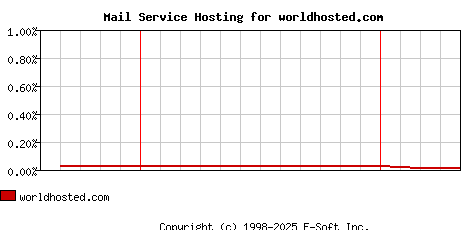 worldhosted.com MX Hosting Market Share Graph