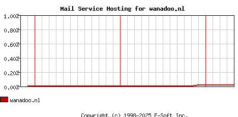 wanadoo.nl MX Hosting Market Share Graph