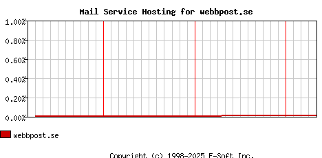 webbpost.se MX Hosting Market Share Graph