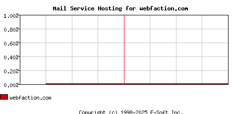 webfaction.com MX Hosting Market Share Graph