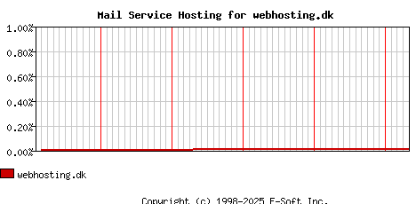 webhosting.dk MX Hosting Market Share Graph