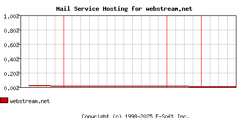 webstream.net MX Hosting Market Share Graph