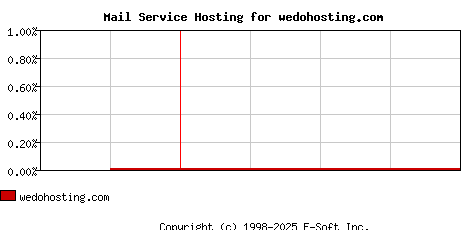 wedohosting.com MX Hosting Market Share Graph