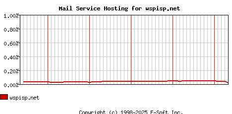 wspisp.net MX Hosting Market Share Graph