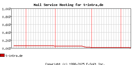 t-intra.de MX Hosting Market Share Graph