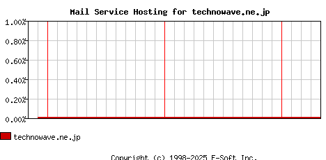 technowave.ne.jp MX Hosting Market Share Graph