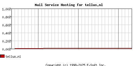 tellus.nl MX Hosting Market Share Graph