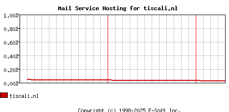 tiscali.nl MX Hosting Market Share Graph