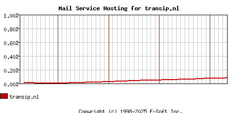 transip.nl MX Hosting Market Share Graph