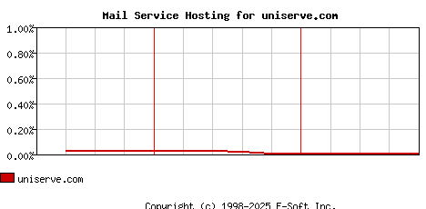 uniserve.com MX Hosting Market Share Graph